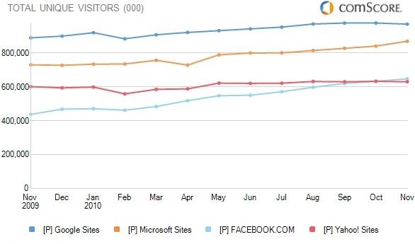 comScore Google vs Microsoft vs Facebook vs Yahoo