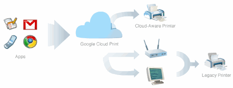 Google-Cloud-Printing-Overview