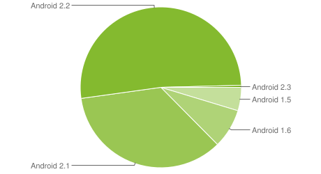 Android Usage Chart