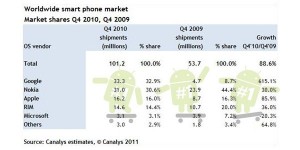 Android Sales Are Highest Now