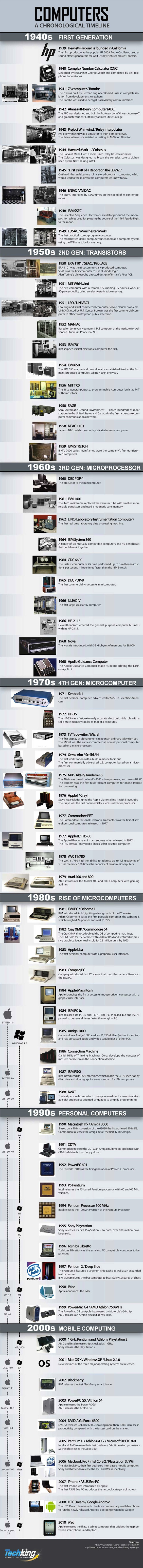 A History Of Computers From 1939 to 2010