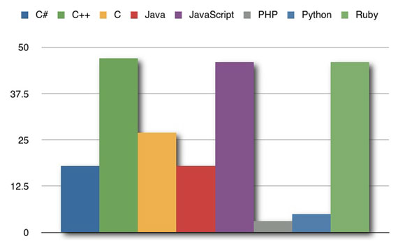 Which Programming Languages Make You Curse More?