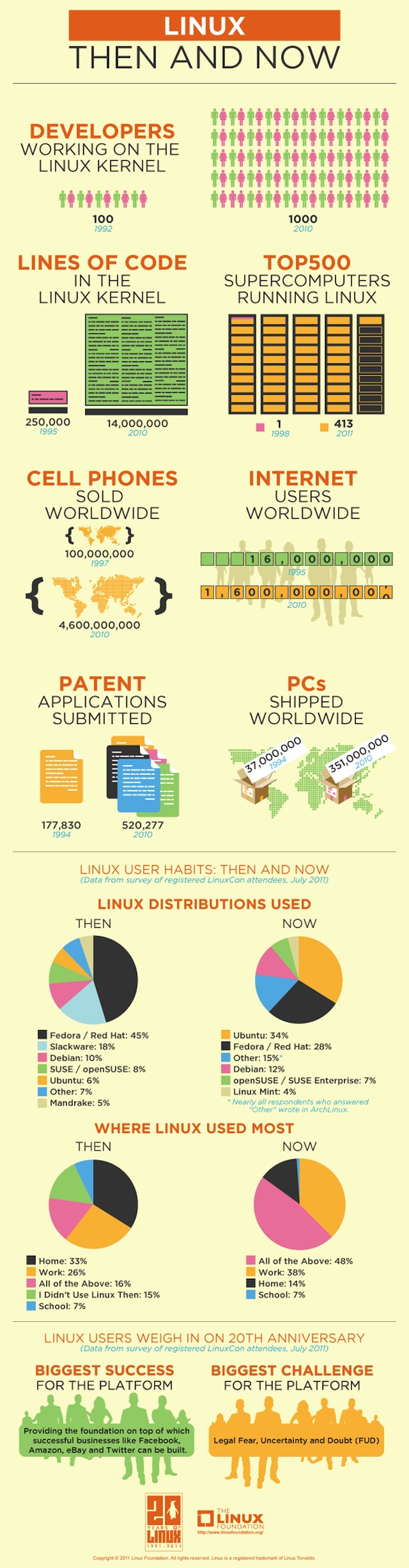Linux - Then And Now Infographic